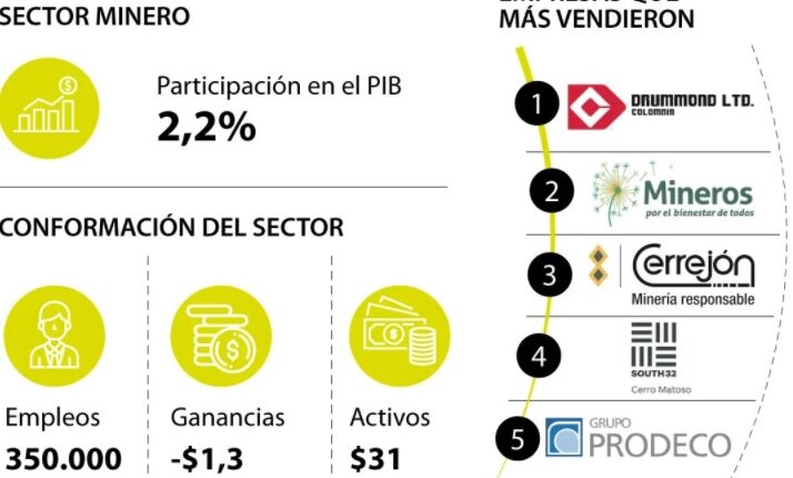 Los buenos resultados del oro impulsaron a Mineros a la segunda posición de mineras