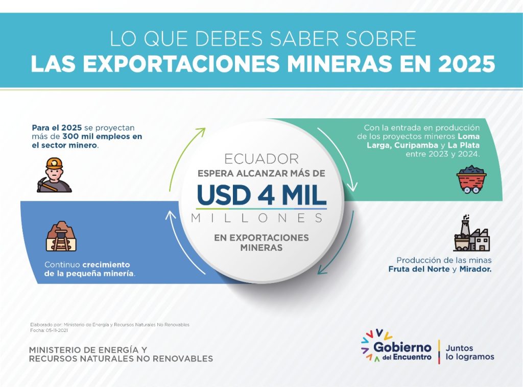 En 2025, Ecuador espera alcanzar más de USD 4 mil millones en