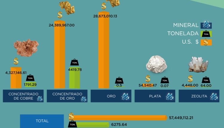 Ecuador exporta más de 6 mil toneladas de minerales en menos de 10 días