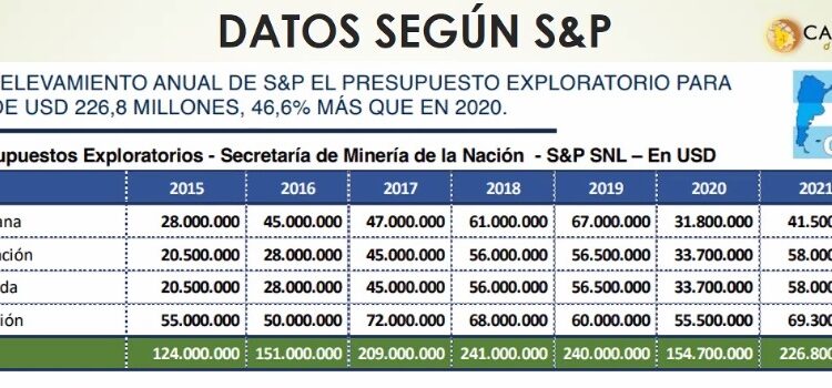 La inversión en exploración minera creció casi un 50% en 2021, pero sigue por debajo de los niveles de pre-pandemia