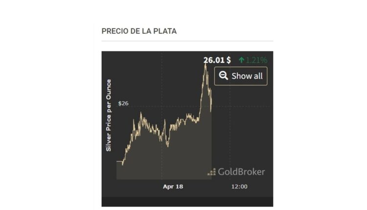 Precio de los minerales este lunes 18 de abril