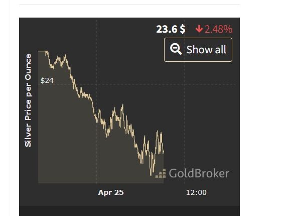 Precio de los minerales este lunes 25 de abril