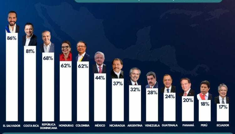 El Salvador primero, Ecuador último