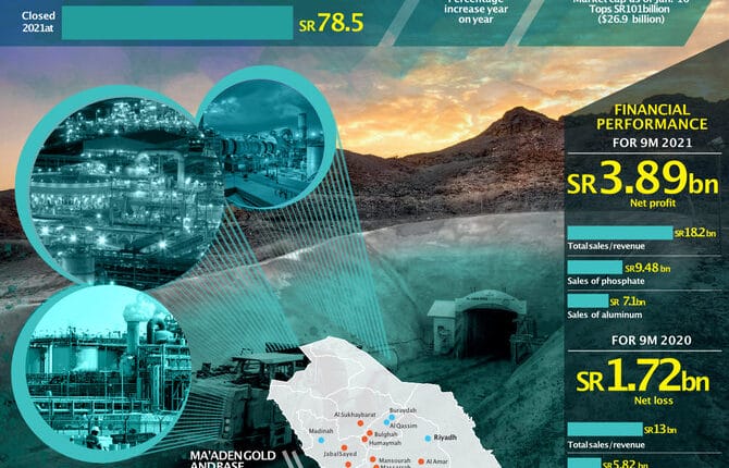 Arabia Saudita muestra un crecimiento sin precedentes en su sector minero y se posiciona como nuevo actor global